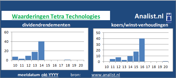 dividendrendement/><BR><p>Het aandeel  betaalde in de voorbije vijf jaar geen dividenden uit. </p>Het aandeel kostte midden 2020 circa 0 maal het resultaat per aandeel. </p><p class=